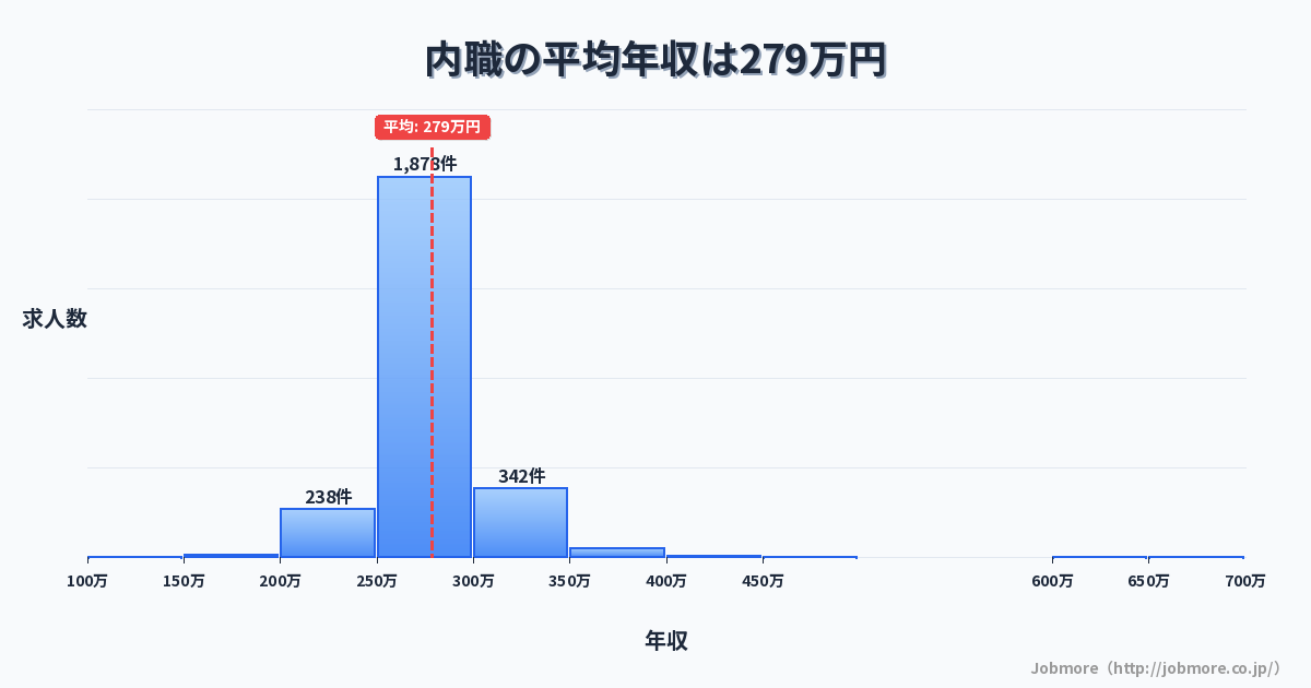 内職の平均年収は277万円です。中央値は276万円です。
