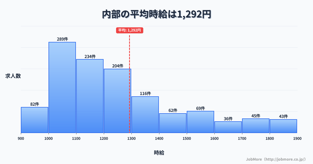 三重県四日市市内部駅周辺の平均時給は1,202円です。中央値は1,108円、最頻値は1,000円〜1,100円です。
