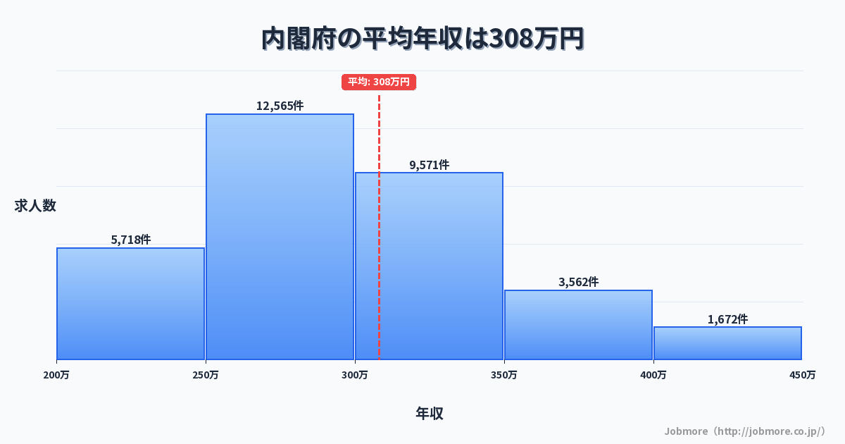 内閣府の平均年収は308万円です。中央値は290万円、最頻値は250万円〜300万円です。