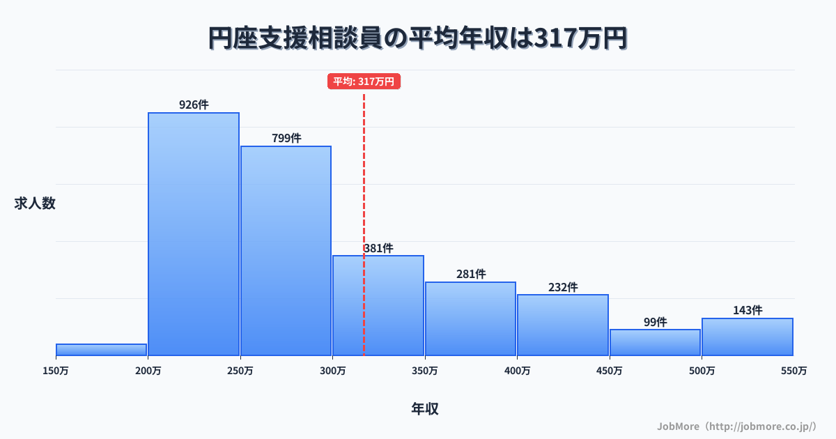 香川県高松市円座駅周辺の支援相談員の平均年収は315万円です。中央値は277万円、最頻値は200万円〜250万円です。