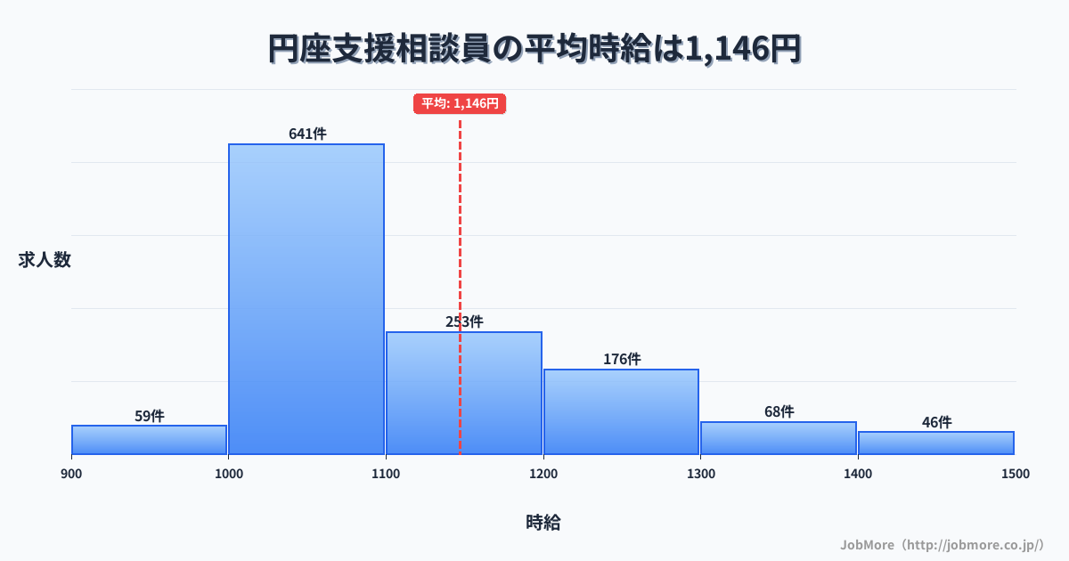 香川県高松市円座駅周辺の支援相談員の平均時給は1,148円です。中央値は1,088円、最頻値は1,000円〜1,100円です。