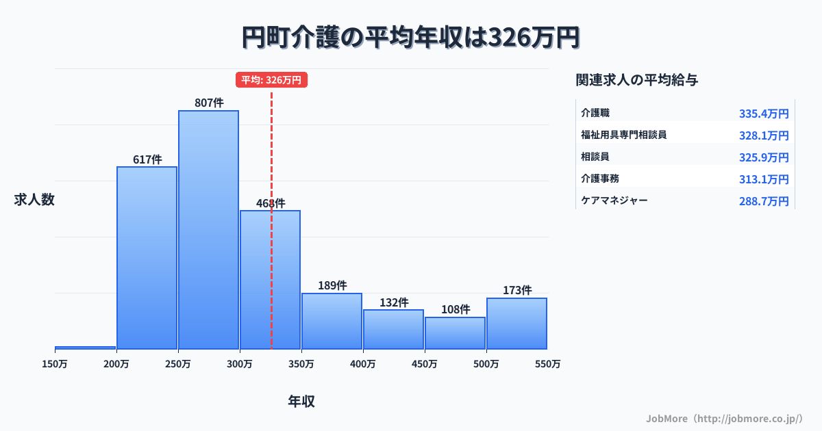 京都府京都市円町駅周辺の介護の平均年収は325万円です。中央値は289万円、最頻値は250万円〜300万円です。