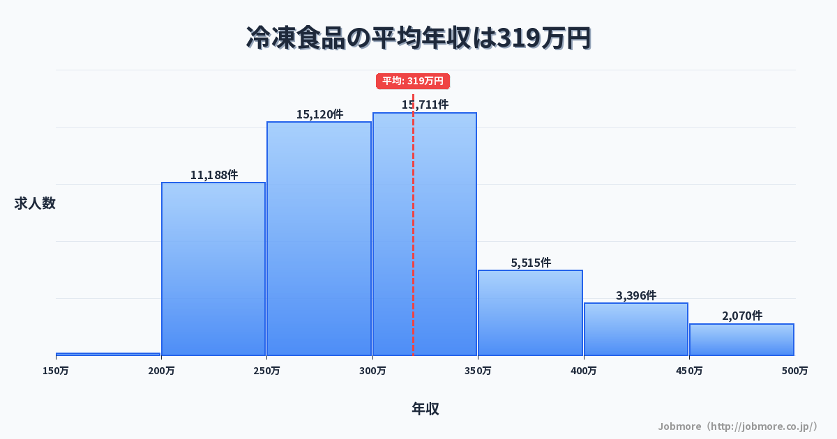 冷凍食品の平均年収は322万円です。中央値は300万円、最頻値は300万円〜350万円です。