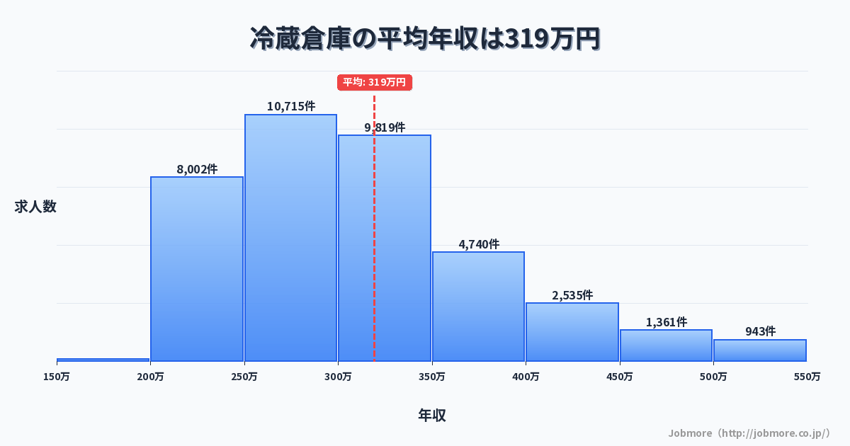 冷蔵倉庫の平均年収は317万円です。中央値は299万円、最頻値は250万円〜300万円です。