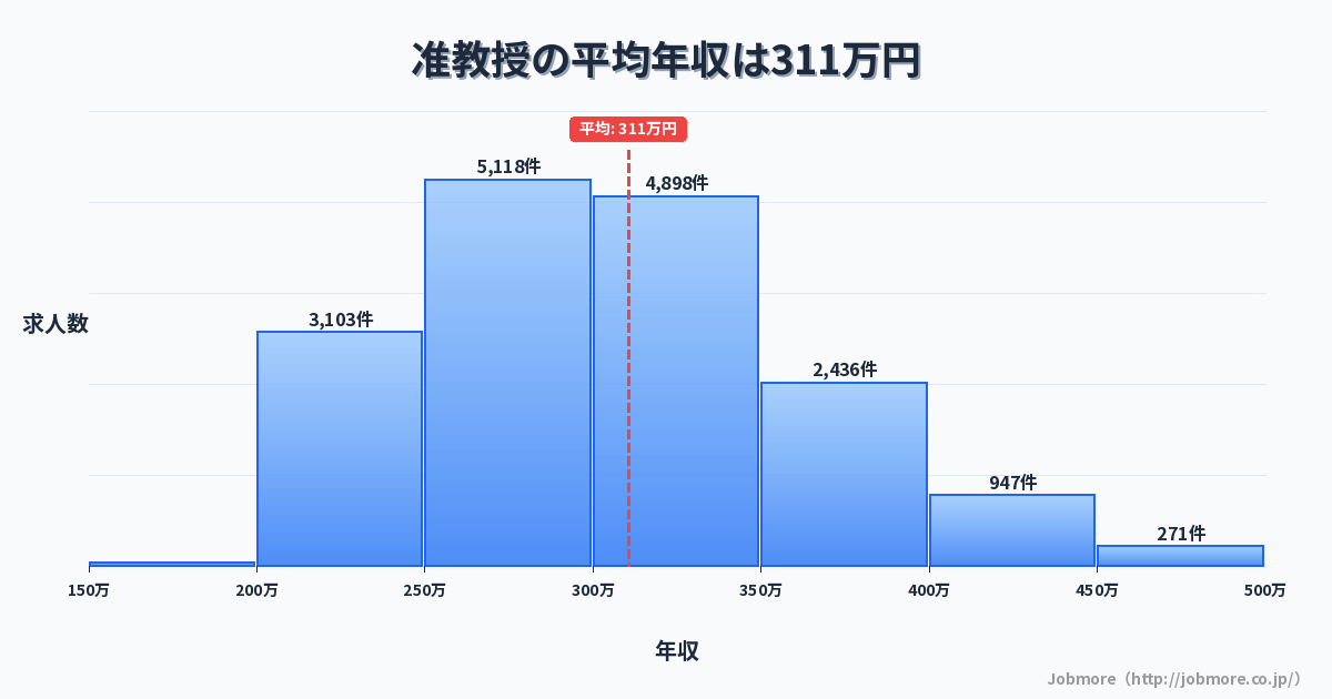准教授の平均年収は323万円です。中央値は316万円、最頻値は250万円〜300万円です。