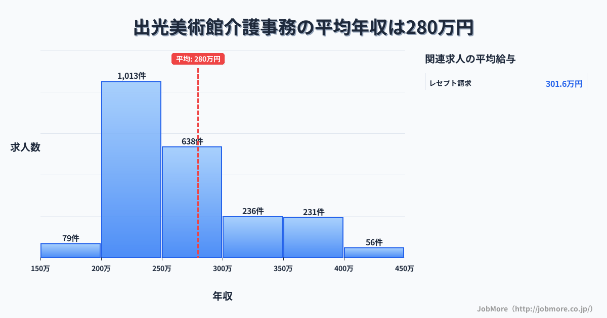 福岡県北九州市出光美術館駅周辺の介護事務の平均年収は279万円です。中央値は257万円、最頻値は200万円〜250万円です。