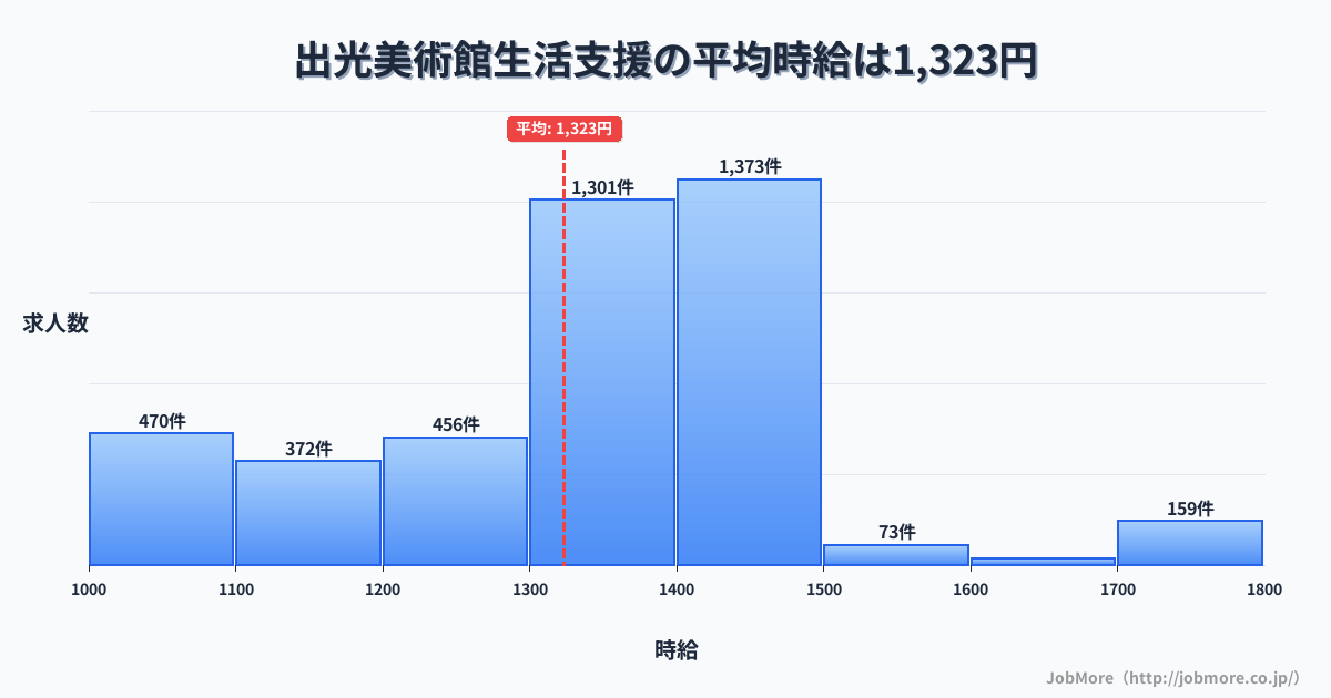 福岡県北九州市出光美術館駅周辺の生活支援の平均時給は1,323円です。中央値は1,350円、最頻値は1,400円〜1,500円です。