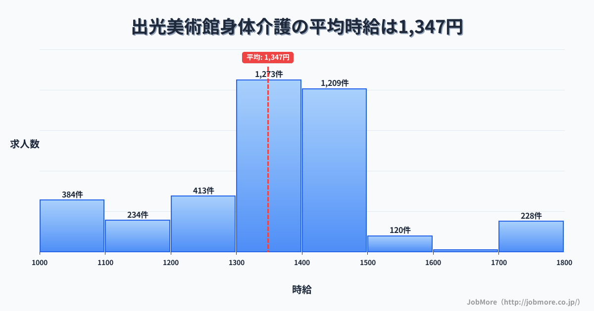 福岡県北九州市出光美術館駅周辺の身体介護の平均時給は1,350円です。中央値は1,350円、最頻値は1,300円〜1,400円です。