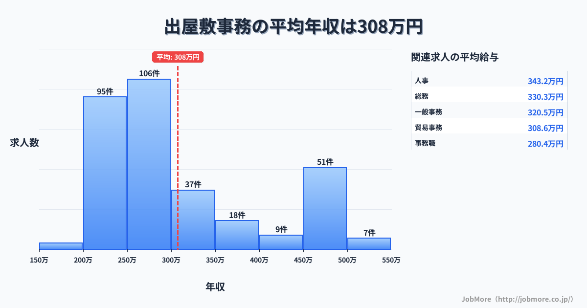 兵庫県尼崎市出屋敷駅周辺の事務の平均年収は306万円です。中央値は275万円、最頻値は250万円〜300万円です。