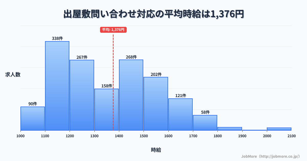兵庫県尼崎市出屋敷駅周辺の問い合わせ対応の平均時給は1,376円です。中央値は1,333円、最頻値は1,100円〜1,200円です。