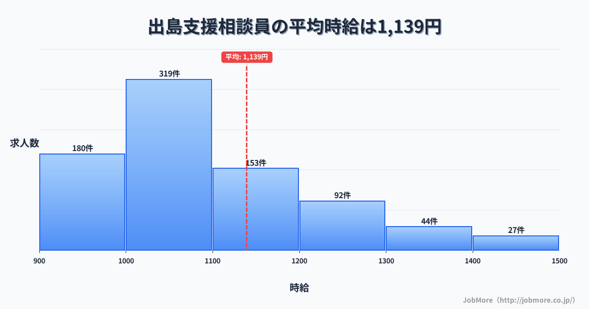 長崎県長崎市出島駅周辺の支援相談員の平均時給は1,139円です。中央値は1,050円、最頻値は1,000円〜1,100円です。