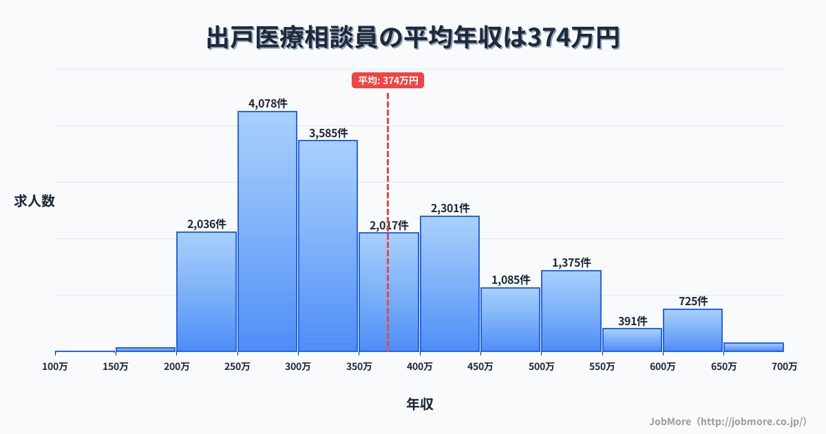 大阪府大阪市出戸駅周辺の医療相談員の平均年収は373万円です。中央値は336万円、最頻値は250万円〜300万円です。