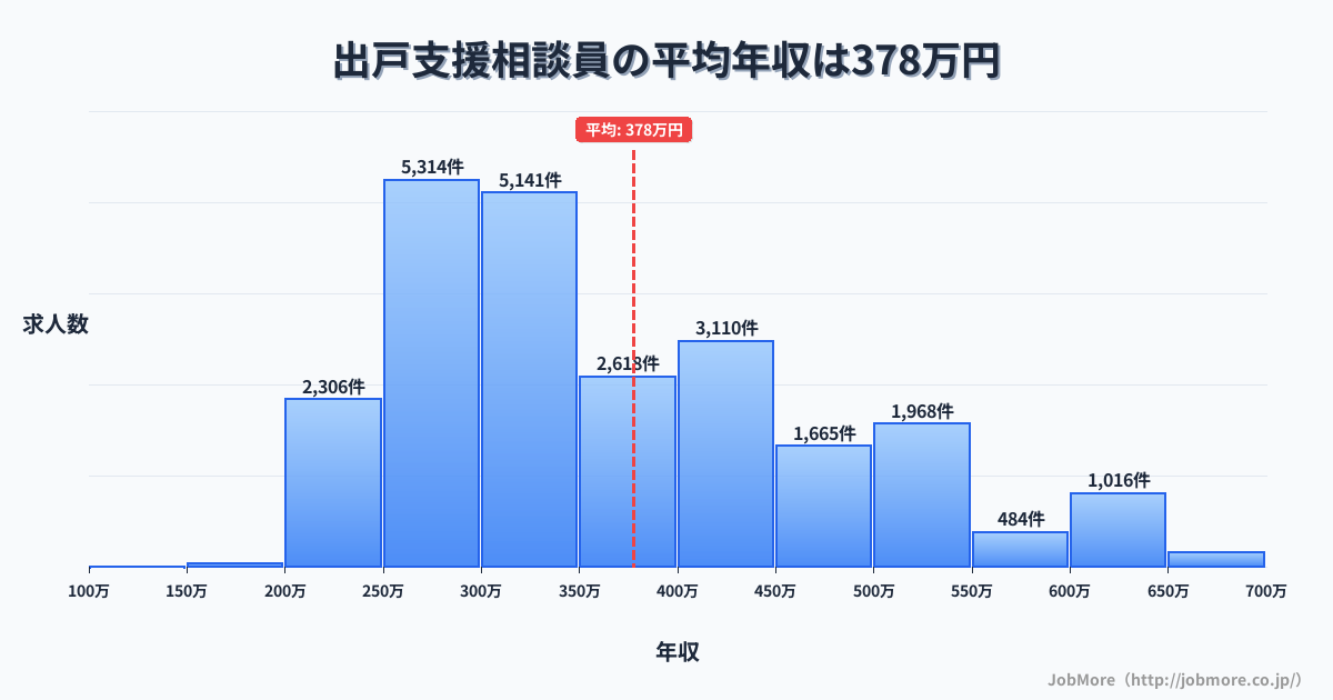 大阪府大阪市出戸駅周辺の支援相談員の平均年収は377万円です。中央値は336万円、最頻値は250万円〜300万円です。