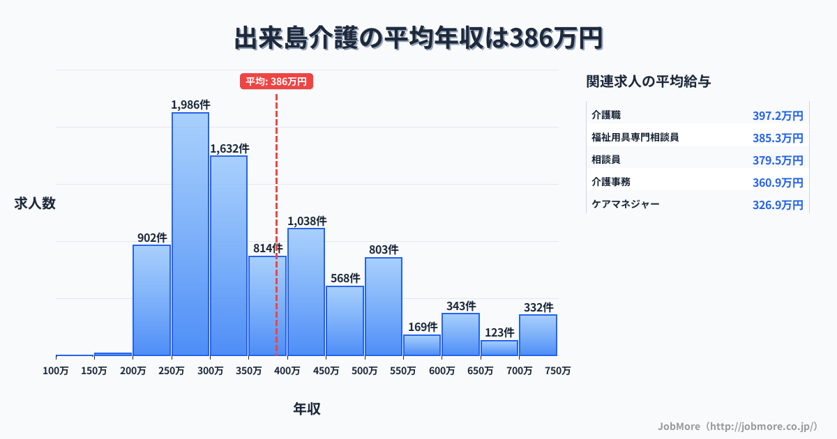 大阪府大阪市出来島駅周辺の介護の平均年収は385万円です。中央値は342万円、最頻値は250万円〜300万円です。