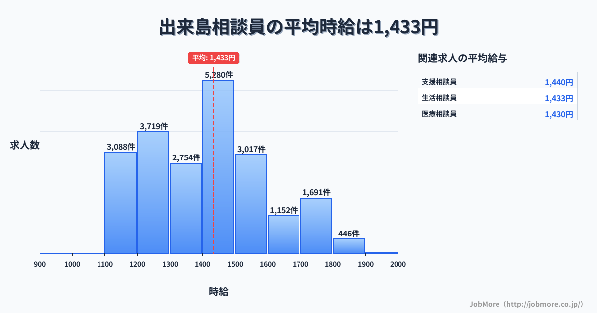 大阪府大阪市出来島駅周辺の相談員の平均時給は1,609円です。中央値は1,512円、最頻値は1,500円〜1,600円です。