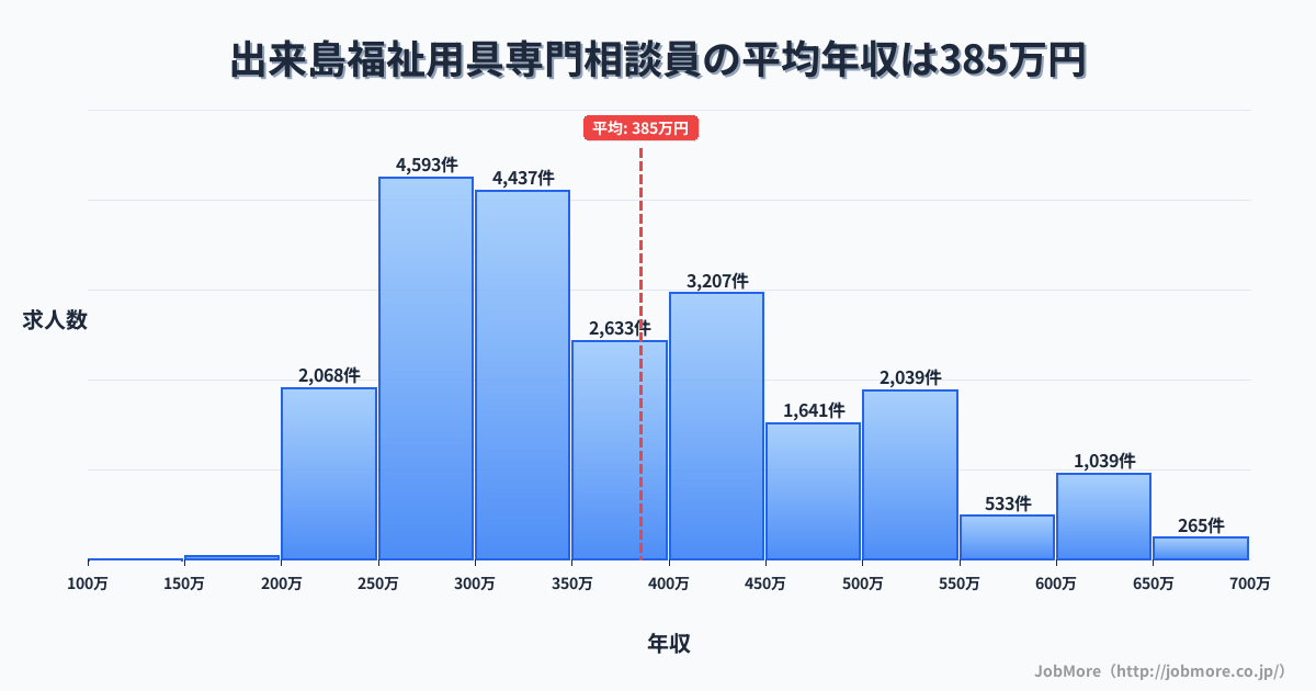 大阪府大阪市出来島駅周辺の福祉用具専門相談員の平均年収は560万円です。中央値は501万円、最頻値は300万円〜350万円です。