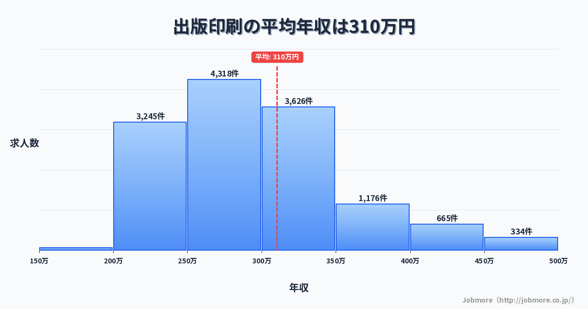 出版印刷の平均年収は313万円です。中央値は289万円、最頻値は250万円〜300万円です。
