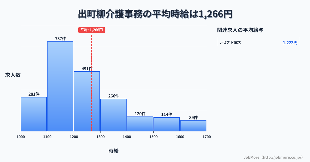 京都府京都市出町柳駅周辺の介護事務の平均時給は1,267円です。中央値は1,200円、最頻値は1,100円〜1,200円です。