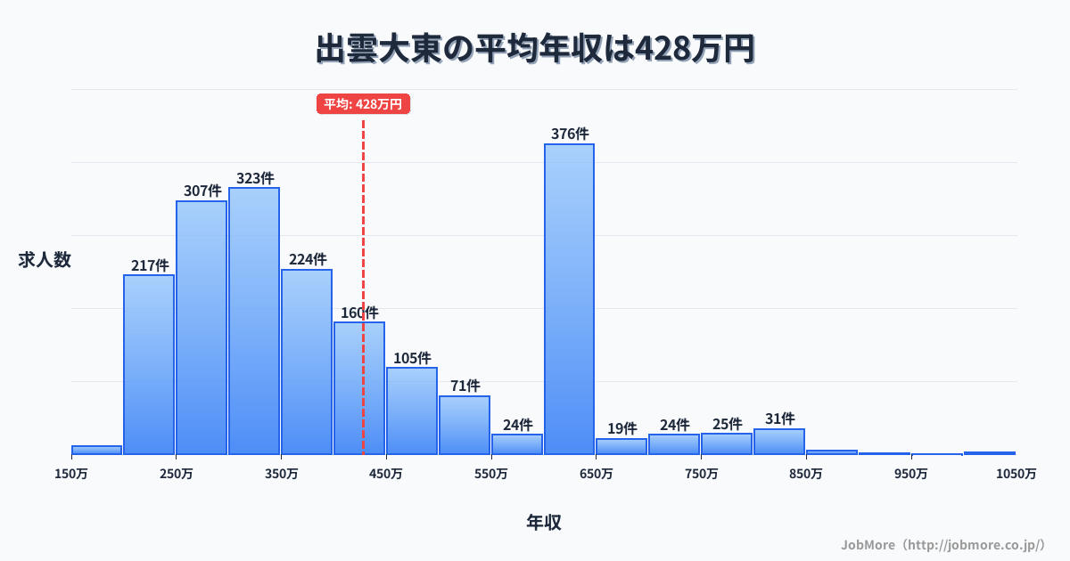 島根県雲南市出雲大東駅周辺の平均年収は321万円です。中央値は300万円、最頻値は200万円〜250万円です。