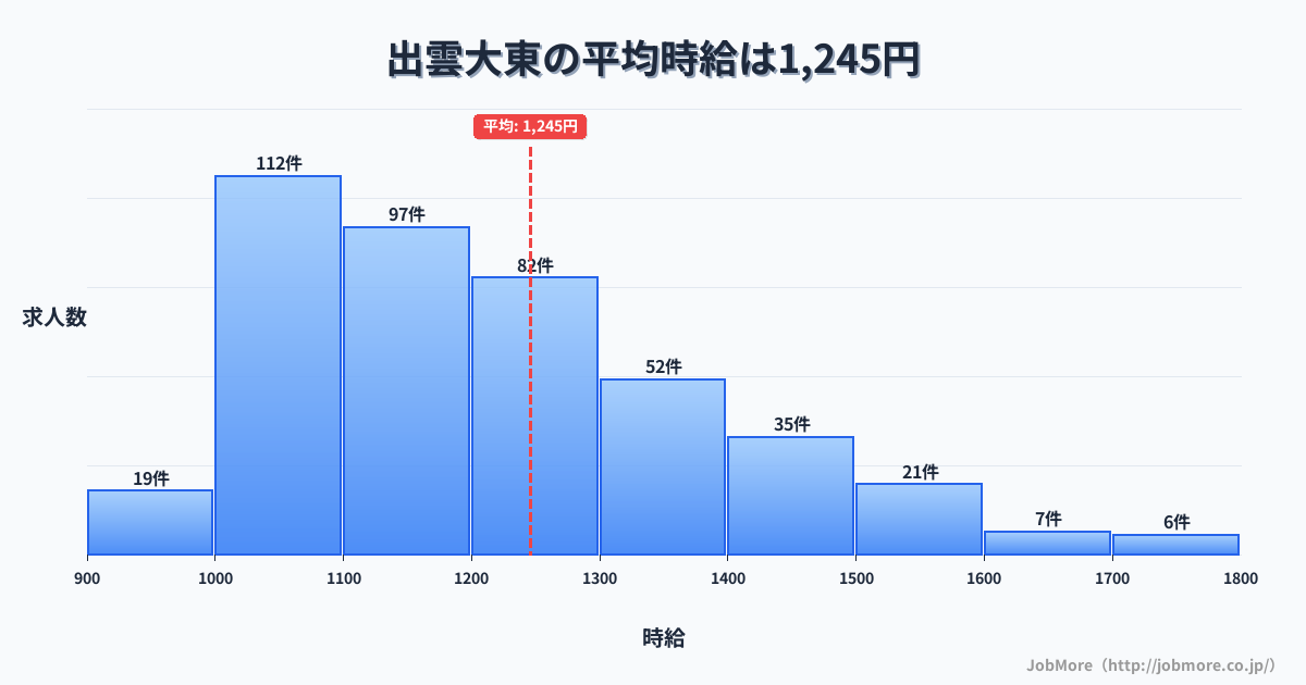 島根県雲南市出雲大東駅周辺の平均時給は1,196円です。中央値は1,100円、最頻値は1,000円〜1,100円です。