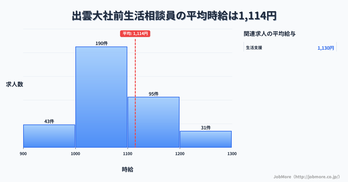 島根県出雲市出雲大社前駅周辺の生活相談員の平均時給は1,114円です。中央値は1,050円、最頻値は1,000円〜1,100円です。