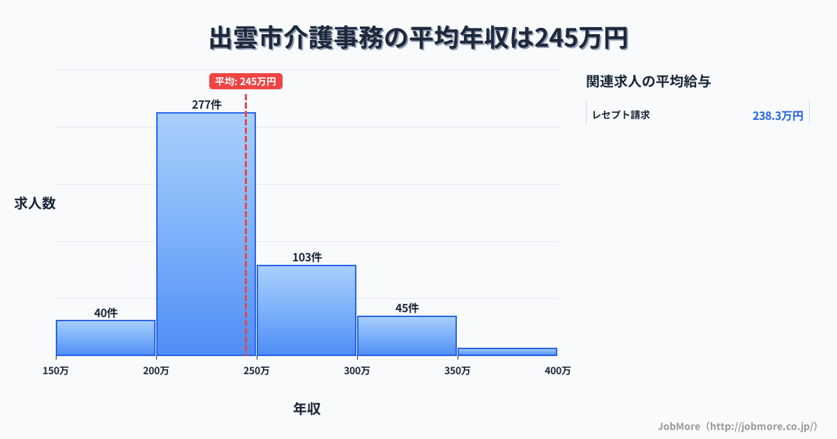 島根県 出雲市内の介護事務の平均年収は244万円です。中央値は233万円、最頻値は200万円〜250万円です。