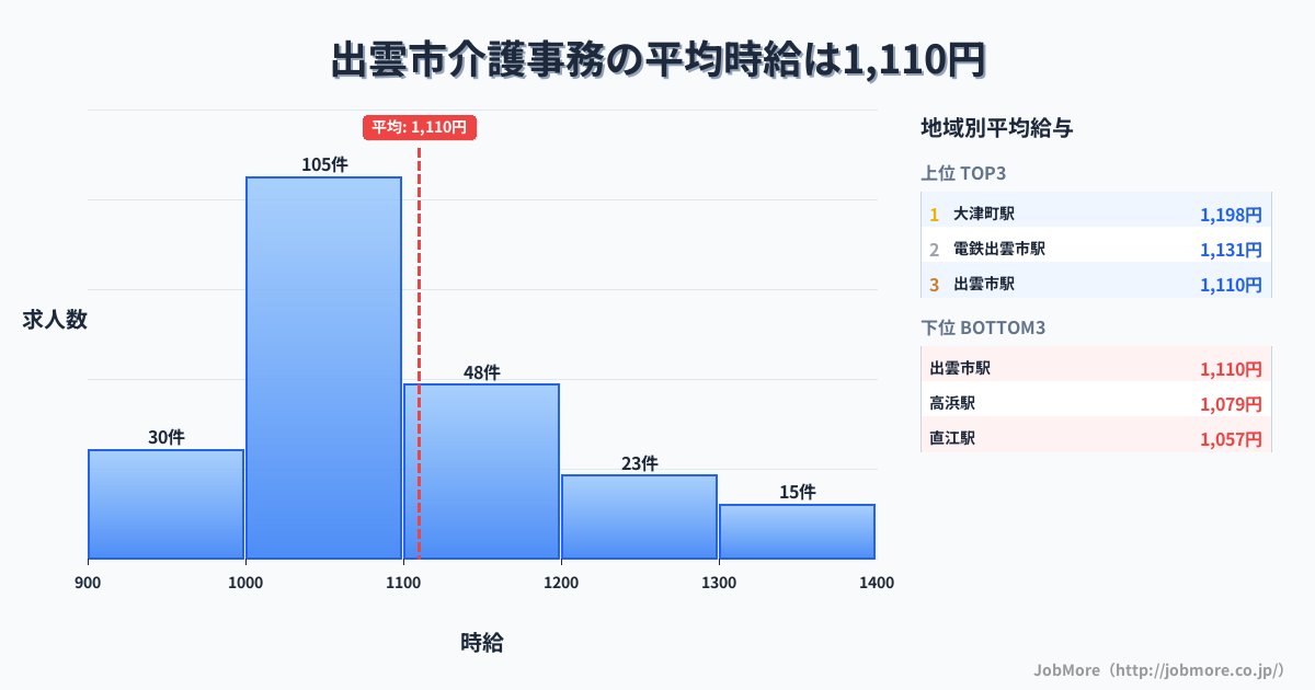 島根県 出雲市内の介護事務の平均時給は1,108円です。中央値は1,054円、最頻値は1,000円〜1,100円です。