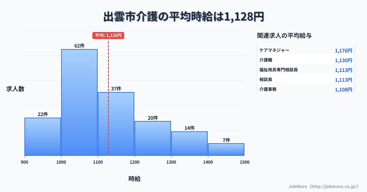 島根県 出雲市内の介護の平均時給は1,128円です。中央値は1,090円、最頻値は1,000円〜1,100円です。
