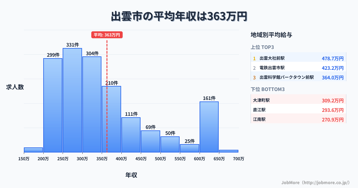島根県 出雲市内の平均年収は360万円です。中央値は318万円、最頻値は250万円〜300万円です。