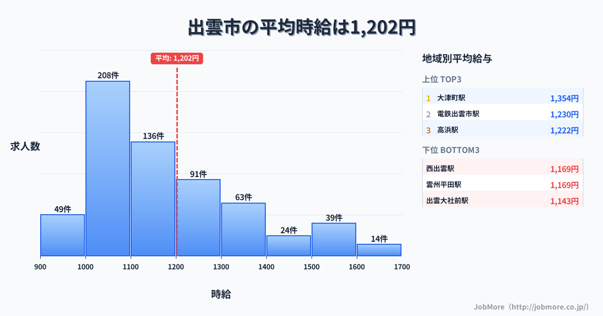 島根県 出雲市内の平均時給は1,202円です。中央値は1,102円、最頻値は1,000円〜1,100円です。