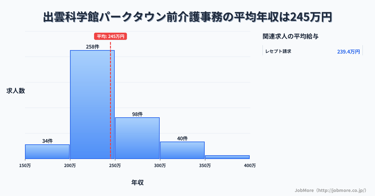 島根県出雲市出雲科学館パークタウン前駅周辺の介護事務の平均年収は244万円です。中央値は234万円、最頻値は200万円〜250万円です。