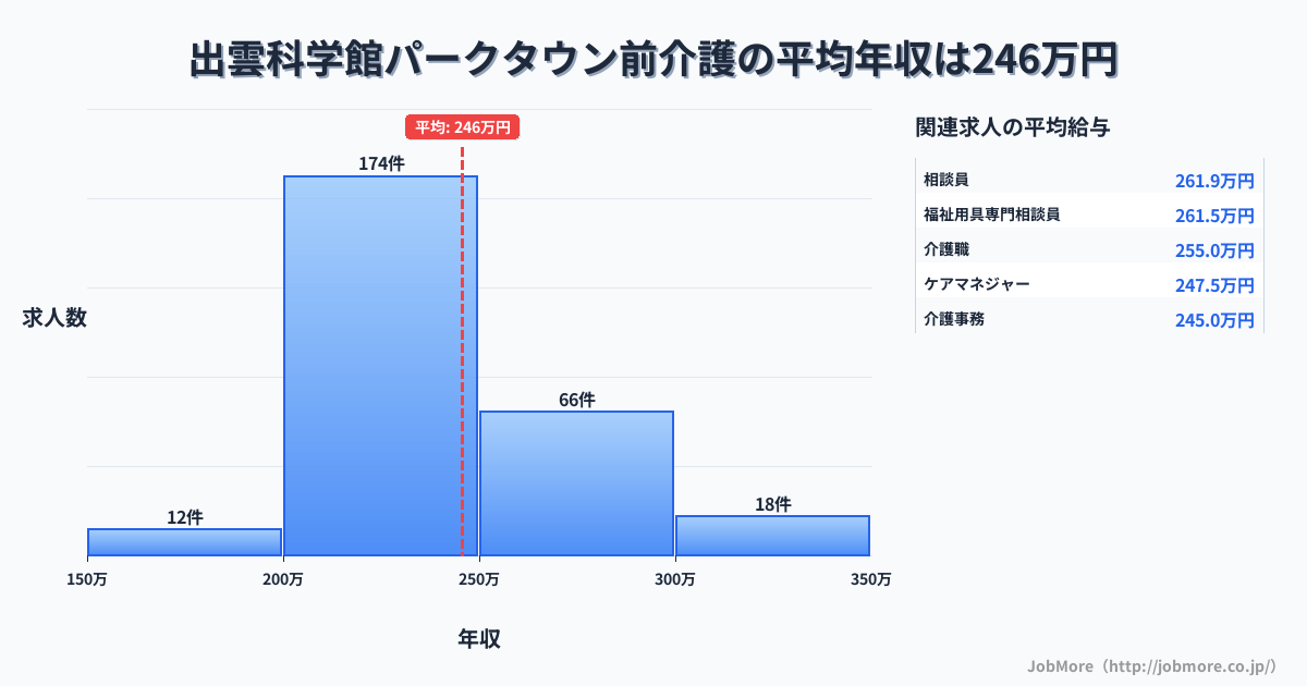 島根県出雲市出雲科学館パークタウン前駅周辺の介護の平均年収は245万円です。中央値は234万円、最頻値は200万円〜250万円です。