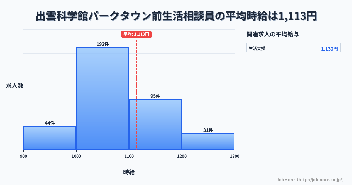 島根県出雲市出雲科学館パークタウン前駅周辺の生活相談員の平均時給は1,114円です。中央値は1,050円、最頻値は1,000円〜1,100円です。