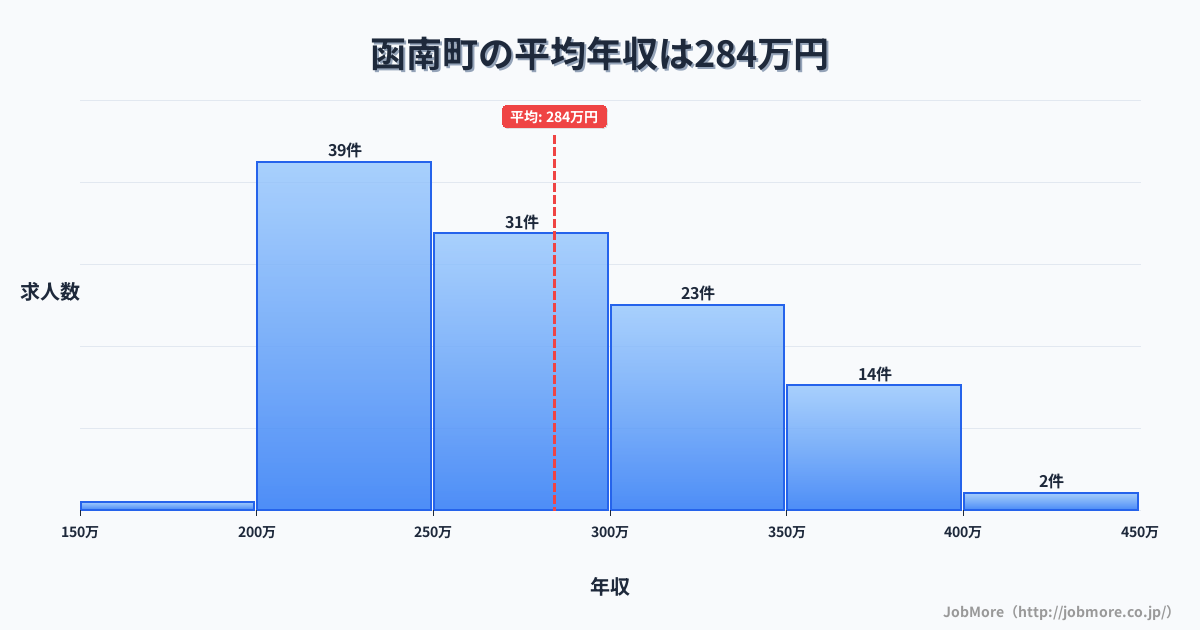 静岡県 函南町内の平均年収は284万円です。中央値は276万円、最頻値は200万円〜250万円です。