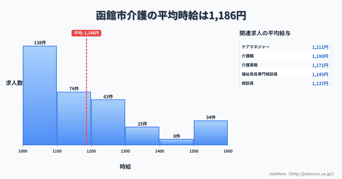 北海道 函館市内の介護の平均時給は1,186円です。中央値は1,122円、最頻値は1,000円〜1,100円です。