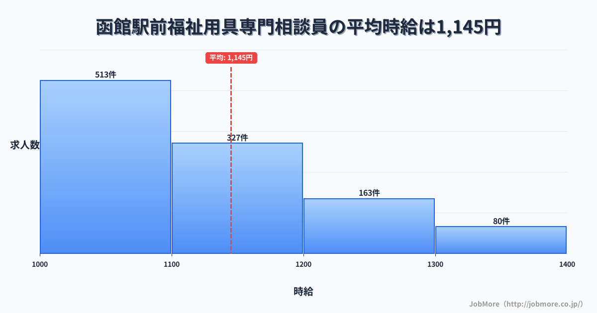 北海道函館市函館駅前駅周辺の福祉用具専門相談員の平均時給は1,145円です。中央値は1,100円、最頻値は1,000円〜1,100円です。