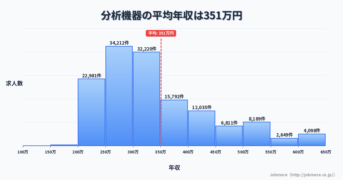 分析機器の平均年収は354万円です。中央値は308万円、最頻値は250万円〜300万円です。