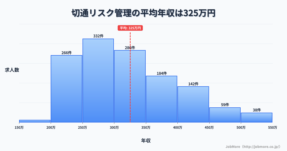 岐阜県岐阜市切通駅周辺のリスク管理の平均年収は325万円です。中央値は300万円、最頻値は250万円〜300万円です。