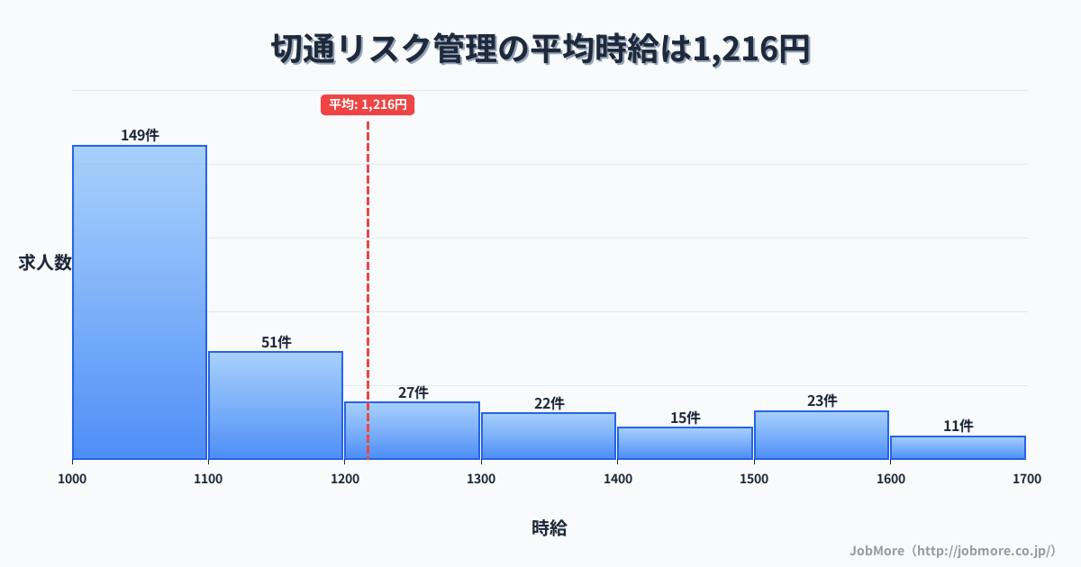 岐阜県岐阜市切通駅周辺のリスク管理の平均時給は1,215円です。中央値は1,099円、最頻値は1,000円〜1,100円です。