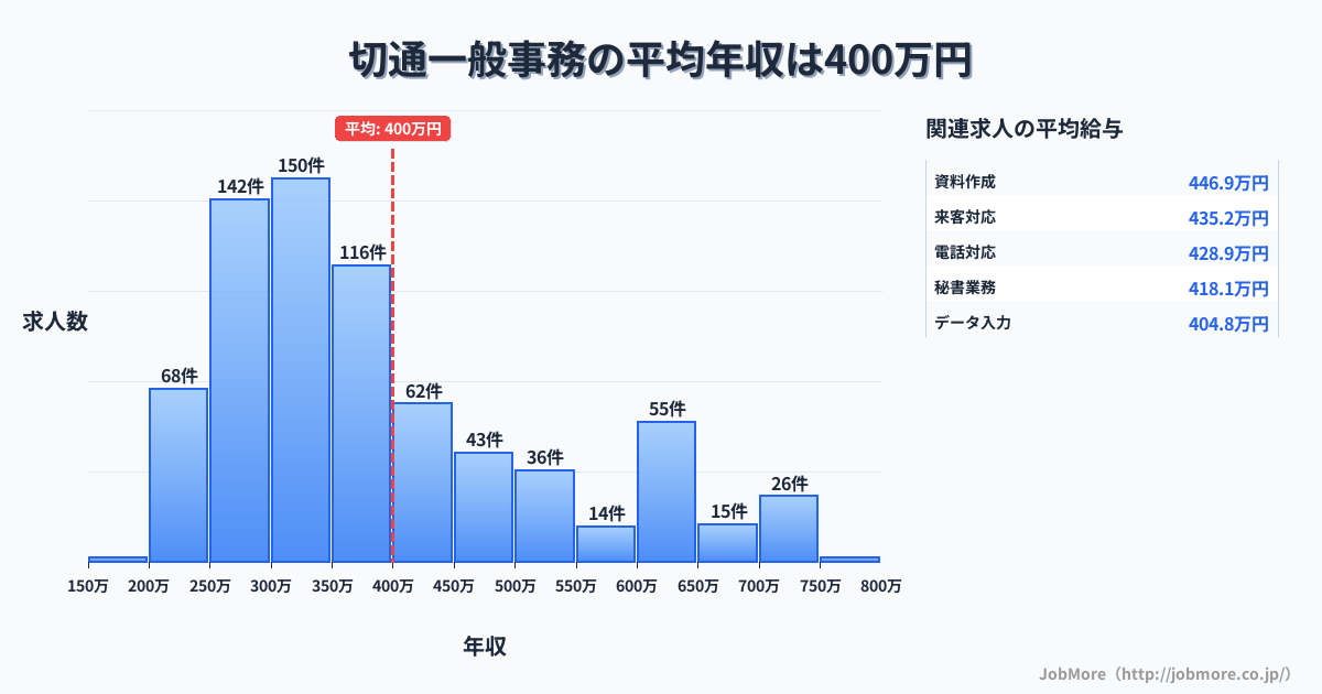 岐阜県岐阜市切通駅周辺の一般事務の平均年収は400万円です。中央値は359万円、最頻値は300万円〜350万円です。