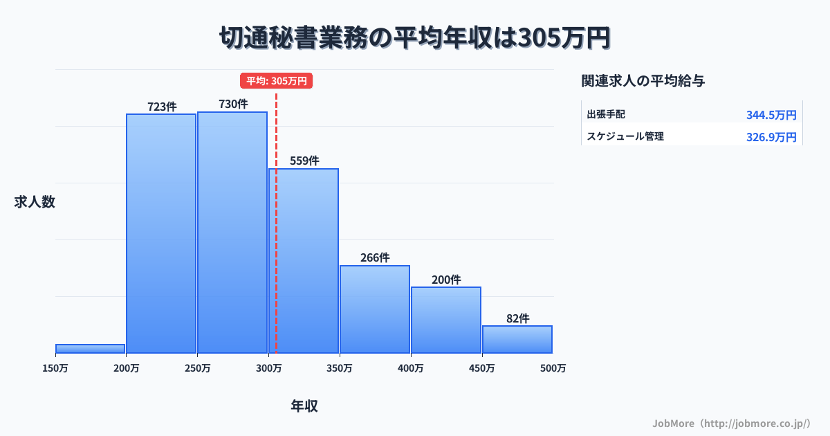 岐阜県岐阜市切通駅周辺の秘書業務の平均年収は419万円です。中央値は368万円、最頻値は300万円〜350万円です。