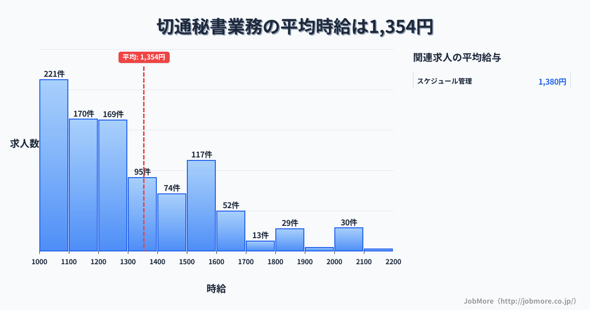 岐阜県岐阜市切通駅周辺の秘書業務の平均時給は1,351円です。中央値は1,231円、最頻値は1,000円〜1,100円です。