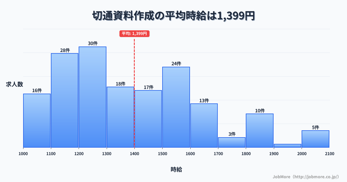 岐阜県岐阜市切通駅周辺の資料作成の平均時給は1,401円です。中央値は1,331円、最頻値は1,200円〜1,300円です。