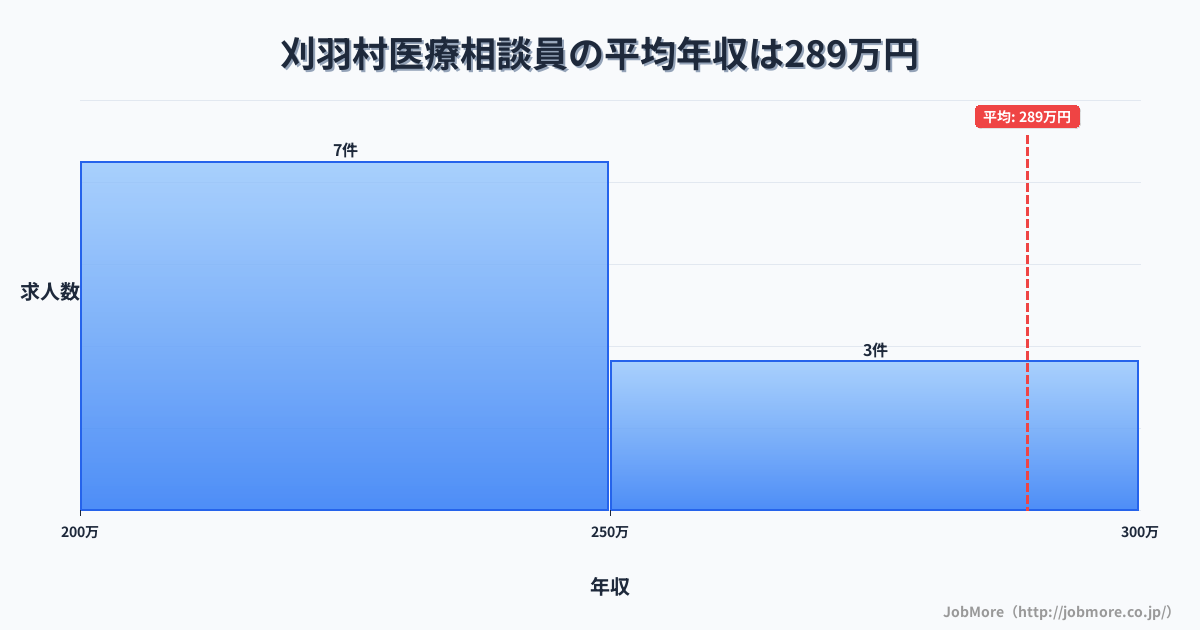 新潟県 刈羽村内の医療相談員の平均年収は289万円です。中央値は240万円、最頻値は200万円〜250万円です。