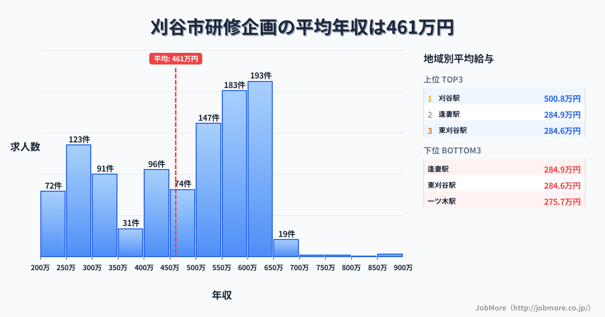 愛知県 刈谷市内の研修企画の平均年収は461万円です。中央値は499万円、最頻値は600万円〜650万円です。