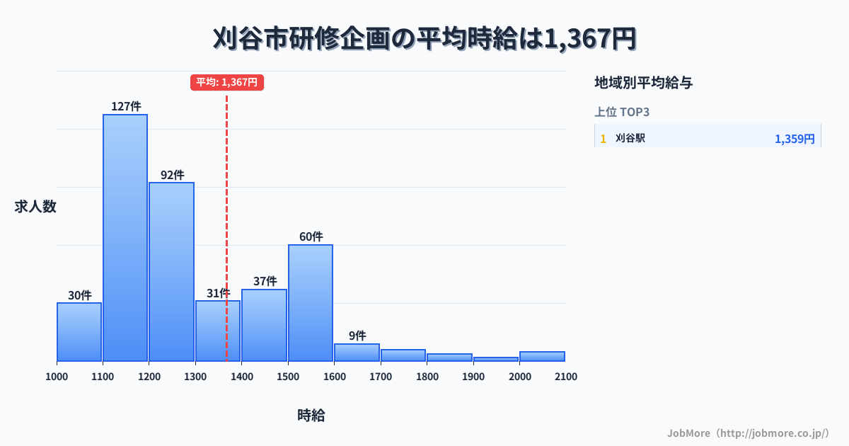 愛知県 刈谷市内の研修企画の平均時給は1,367円です。中央値は1,215円、最頻値は1,100円〜1,200円です。