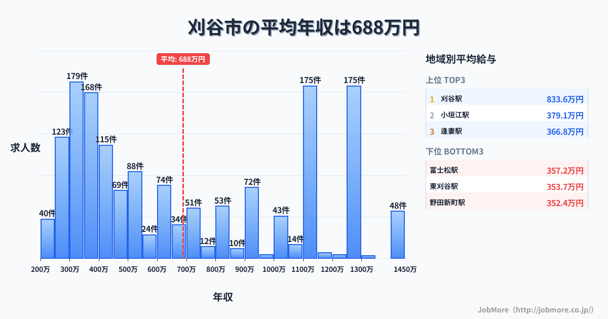 愛知県 刈谷市内の平均年収は684万円です。中央値は552万円、最頻値は300万円〜350万円です。