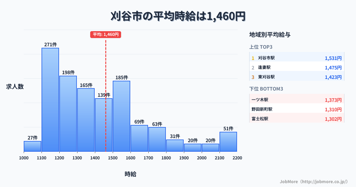 愛知県 刈谷市内の平均時給は1,459円です。中央値は1,379円、最頻値は1,100円〜1,200円です。