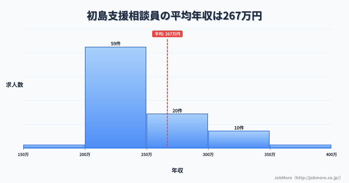 和歌山県有田市初島駅周辺の支援相談員の平均年収は266万円です。中央値は240万円、最頻値は200万円〜250万円です。