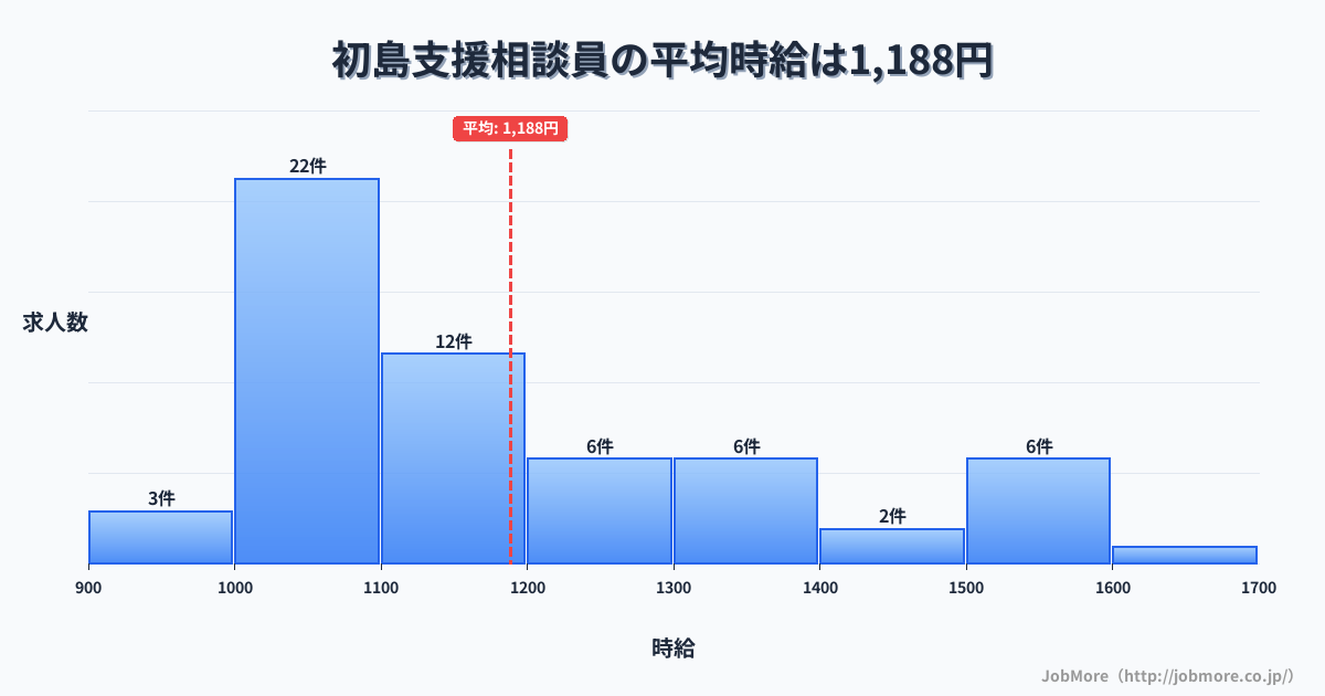 和歌山県有田市初島駅周辺の支援相談員の平均時給は1,188円です。中央値は1,100円、最頻値は1,000円〜1,100円です。